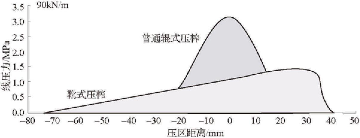 七、靴式壓榨